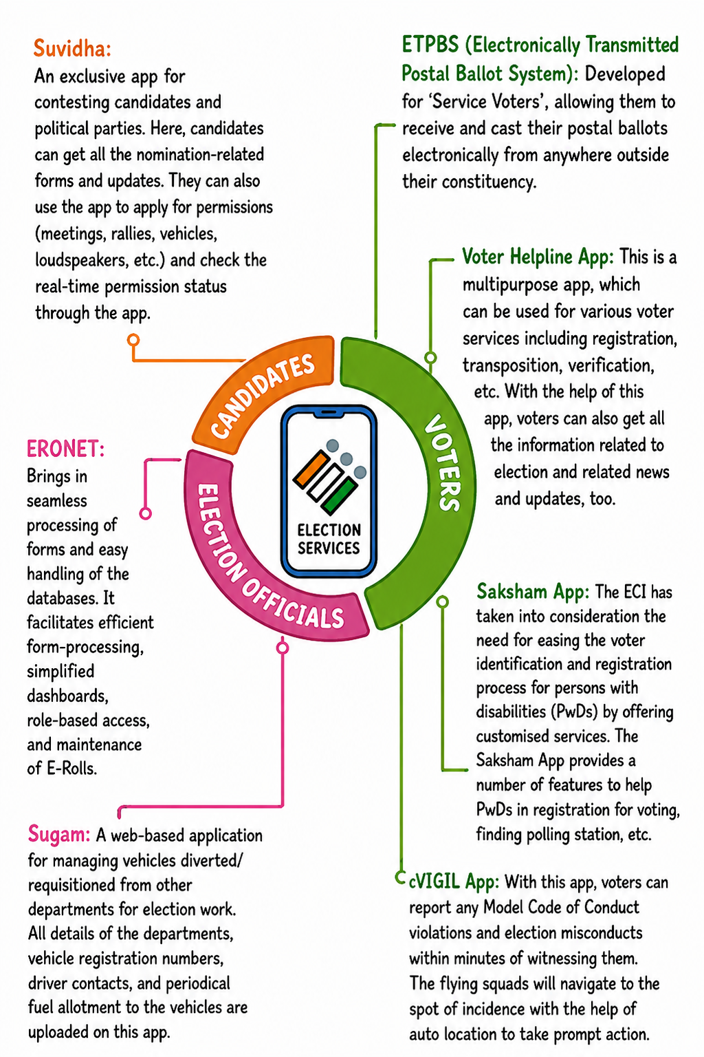 Digital Ecosystem for electoral services